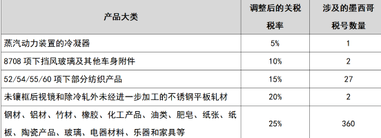 墨西哥上调392个项目进口关税，最高达25%