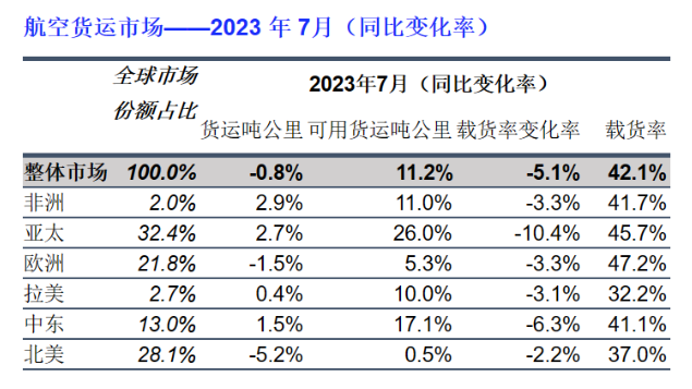 国际航协：航空货运需求迎难增长