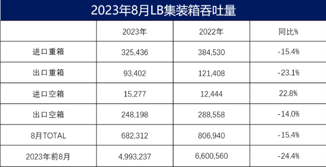 长滩港8月份集装箱吞吐量增长停滞