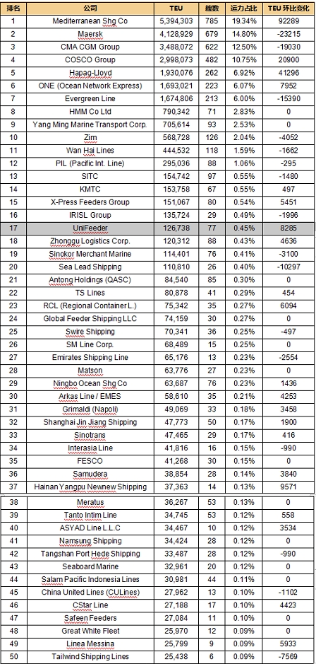 全球班轮公司运力百强最新排名-