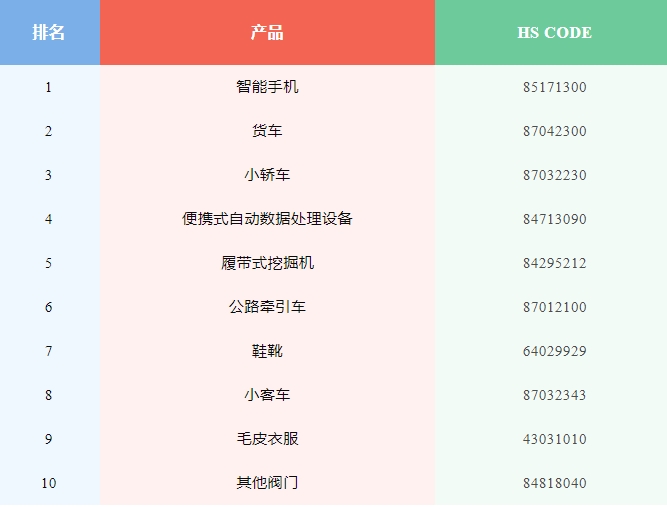 俄罗斯大量进口中国货物，什么品类受欢迎