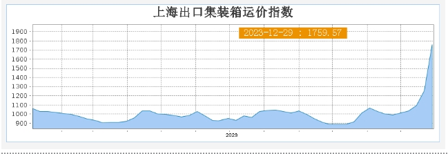 亚欧航线运价已上涨 150%