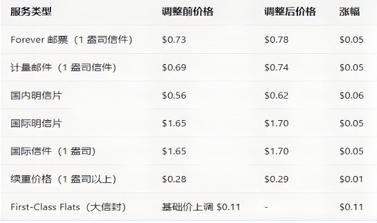 USPS新一轮邮费调整来袭，卖家成本