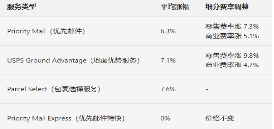 USPS新一轮邮费调整来袭，卖家成本压力陡增