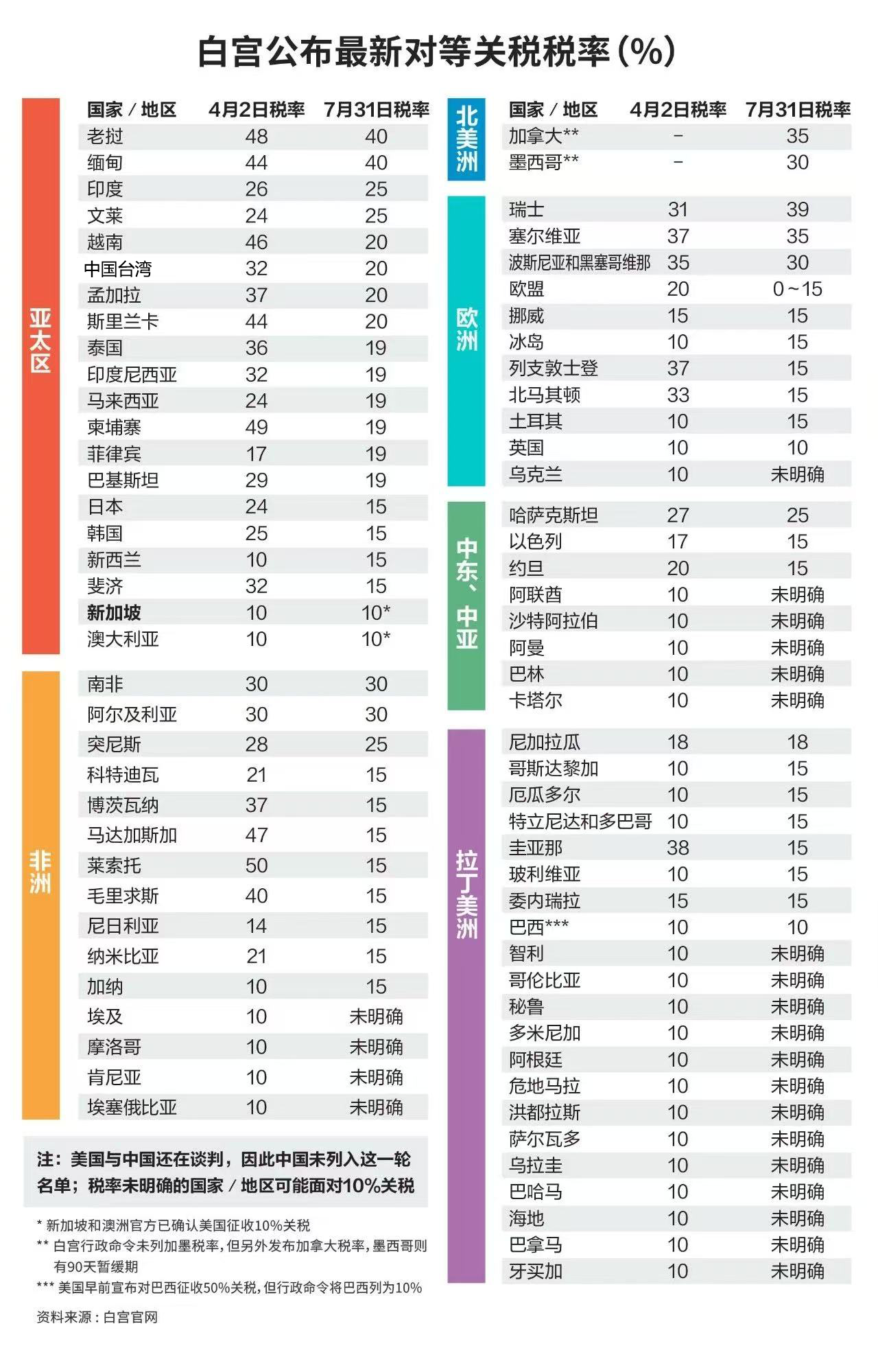美国对等关税7日生效后，日本印度瑞士正式