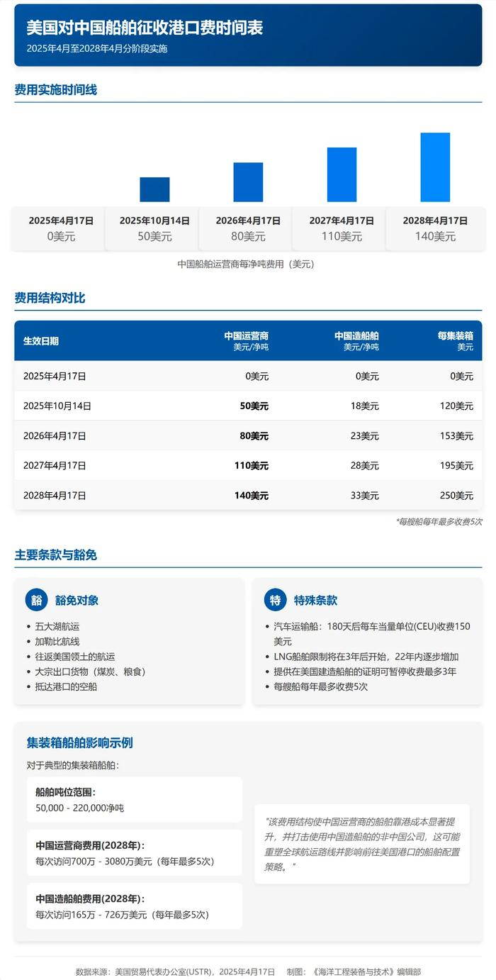 10月14日起，美国针对中国靠岸船舶