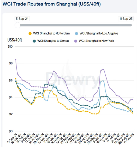 运价连跌13周！集装箱航运市场供需失衡局面