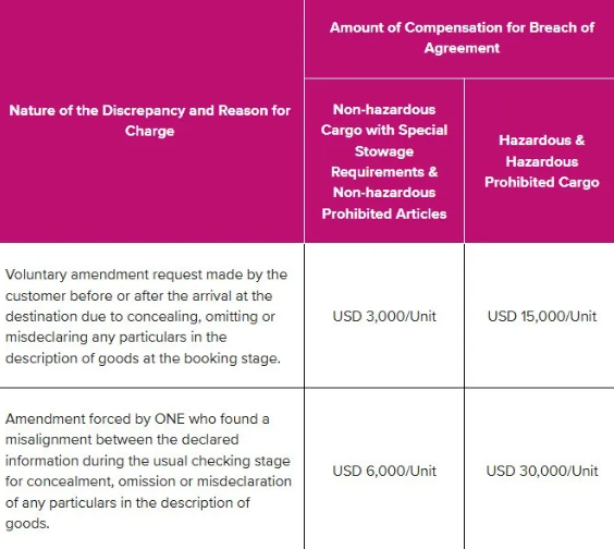 船司最新通知：虚假申报将触发违约补偿附加费