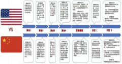 进出口报关是否成难题,中美贸易战